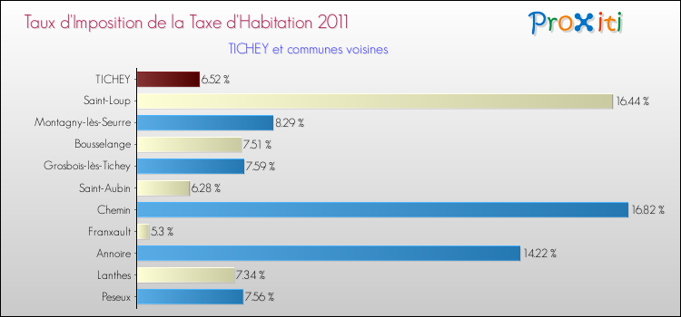 Taux d'imposition de la taxe d'habitation 2011 pour TICHEY et les communes proches Comparaison des taux d'imposition de la taxe d'habitation 2011 pour TICHEY et les communes voisines