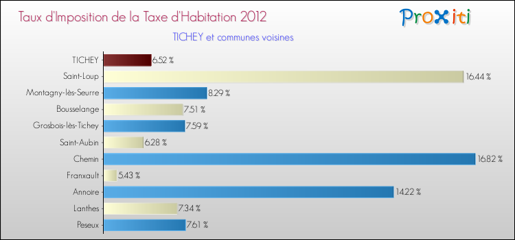 Taux d'imposition de la taxe d'habitation 2012 pour TICHEY et les communes proches Comparaison des taux d'imposition de la taxe d'habitation 2012 pour TICHEY et les communes voisines