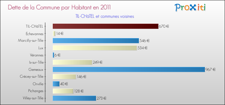 Dette par habitant de la commune en 2011 pour TIL-CHâTEL et les communes proches Comparaison de la dette par habitant de la commune en 2011 pour TIL-CHâTEL et les communes voisines