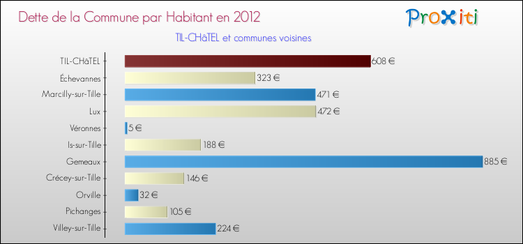 Dette par habitant de la commune en 2012 pour TIL-CHâTEL et les communes proches Comparaison de la dette par habitant de la commune en 2012 pour TIL-CHâTEL et les communes voisines