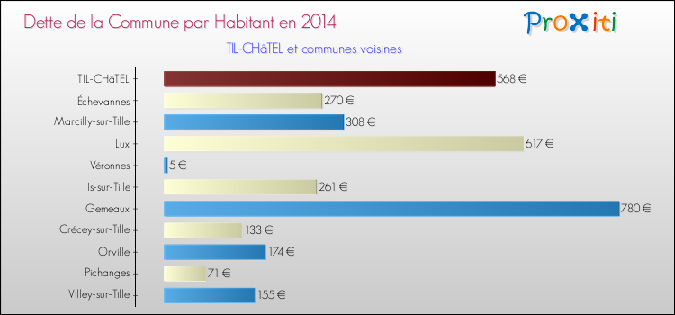 Dette par habitant de la commune en 2014 pour TIL-CHâTEL et les communes proches Comparaison de la dette par habitant de la commune en 2014 pour TIL-CHâTEL et les communes voisines