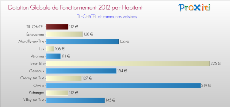 Montant des dotations globales de fonctionnement DGF par Habitant pour TIL-CHâTEL et les communes proches Comparaison des des dotations globales de fonctionnement DGF par habitant pour TIL-CHâTEL et les communes voisines