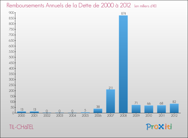 Evolution de l'annuité de la dette pour la commune de TIL-CHâTEL de 2000 à 2012 Annuités de la dette pour TIL-CHâTEL de 2000 à 2012