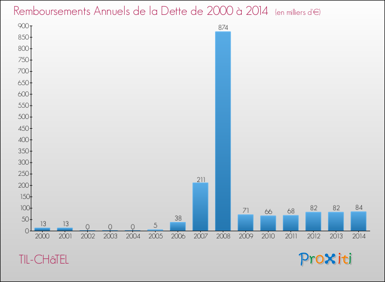 Evolution de l'annuité de la dette pour la commune de TIL-CHâTEL de 2000 à 2014 Annuités de la dette pour TIL-CHâTEL de 2000 à 2014