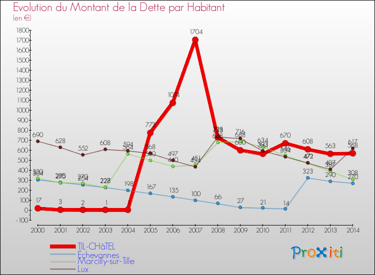 Evolution de la dette par habitant pour la commune de TIL-CHâTEL et les communes proches de 2000 à 2014 Comparaison de la dette par habitant pour TIL-CHâTEL et les communes voisines de 2000 à 2014