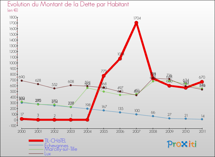Evolution de la dette par habitant pour la commune de TIL-CHâTEL et les communes proches Comparaison de la dette par habitant pour TIL-CHâTEL et les communes voisines