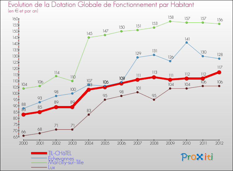 Evolution et montant de la dotation globale de fonctionnement par Habitant pour TIL-CHâTEL et les communes proches Comparaison des dotations globales de fonctionnement par habitant pour TIL-CHâTEL et les communes voisines