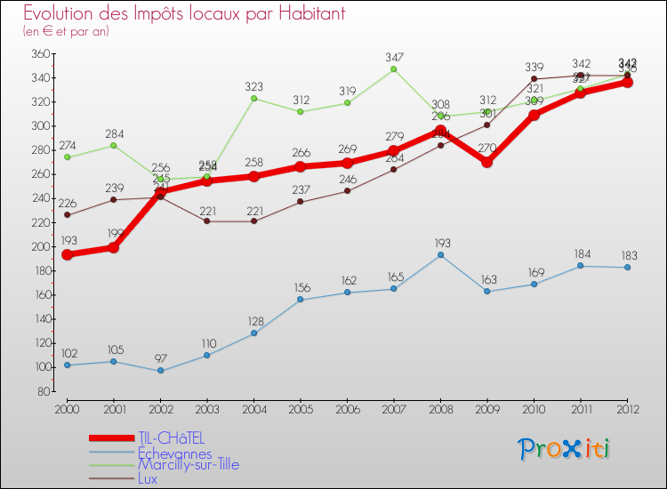 Evolution et montant des impôts locaux par Habitant pour TIL-CHâTEL et les communes proches Comparaison des impôts locaux par habitant pour TIL-CHâTEL et les communes voisines