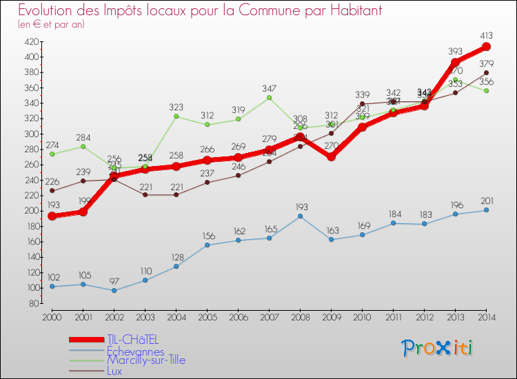 Evolution et montant des impôts locaux par Habitant pour TIL-CHâTEL et les communes proches de 2000 à 2014 Comparaison des impôts locaux par habitant pour TIL-CHâTEL et les communes voisines de 2000 à 2014