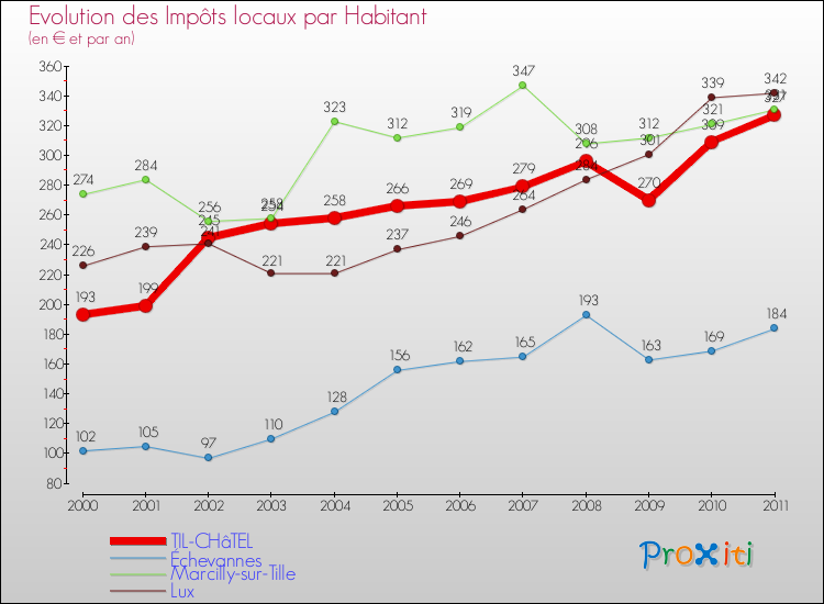 Evolution et montant des impôts locaux par Habitant pour TIL-CHâTEL et les communes proches Comparaison des impôts locaux par habitant pour TIL-CHâTEL et les communes voisines