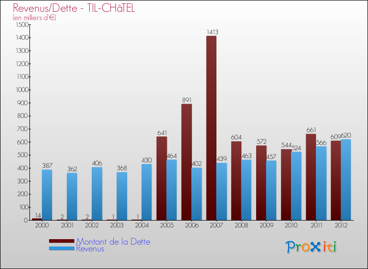 Evolution comparée de la dette et des revenus pour la commune de TIL-CHâTEL de 2000 à 2012 Comparaison de la dette et des revenus pour TIL-CHâTEL de 2000 à 2012