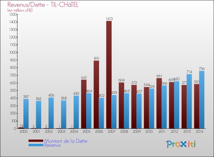 Evolution comparée de la dette et des revenus pour la commune de TIL-CHâTEL de 2000 à 2014 Comparaison de la dette et des revenus pour TIL-CHâTEL de 2000 à 2014