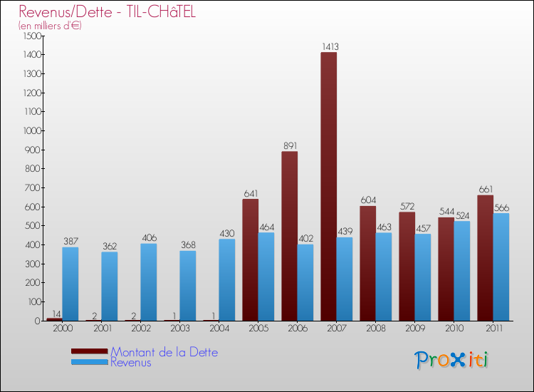 Evolution comparée de la dette et des revenus pour la commune de TIL-CHâTEL de 2000 à 2011 Comparaison de la dette et des revenus pour TIL-CHâTEL de 2000 à 2011