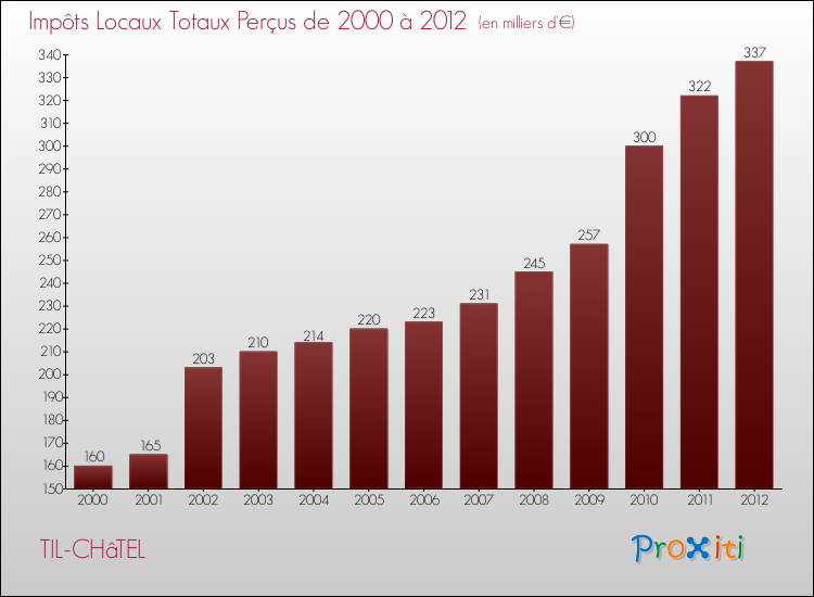 Evolution des Impôts Locaux pour la commune de TIL-CHâTEL de 2000 à 2012 Evolution des Impôts Locaux pour TIL-CHâTEL de 2000 à 2012