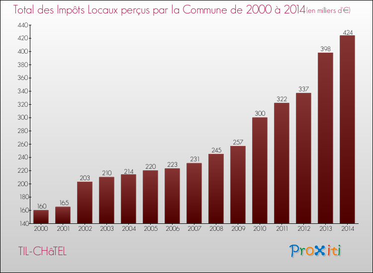 Evolution des Impôts Locaux pour la commune de TIL-CHâTEL de 2000 à 2014 Evolution des Impôts Locaux pour TIL-CHâTEL de 2000 à 2014