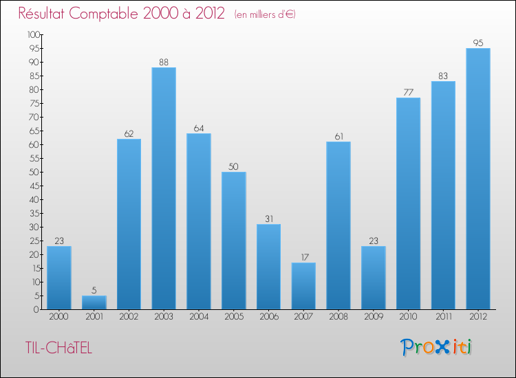 Evolution du résultat comptable pour la commune de TIL-CHâTEL de 2000 à 2012 Evolution du résultat comptable pour TIL-CHâTEL de 2000 à 2012