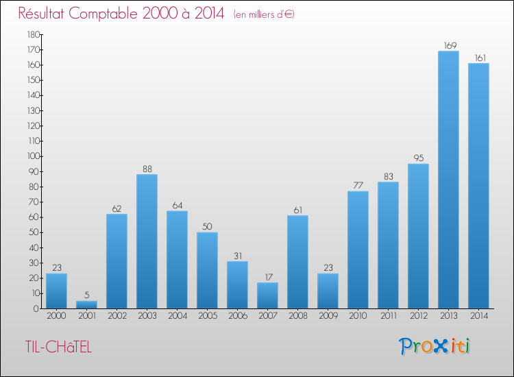Evolution du résultat comptable pour la commune de TIL-CHâTEL de 2000 à 2014 Evolution du résultat comptable pour TIL-CHâTEL de 2000 à 2014