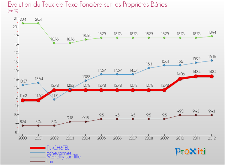 Evolution du taux de la taxe foncière sur le bati pour TIL-CHâTEL et les communes proches de 2000 à 2012 Comparaison des taux de taxe foncière sur le bati pour TIL-CHâTEL et les communes voisines de 2000 à 2012