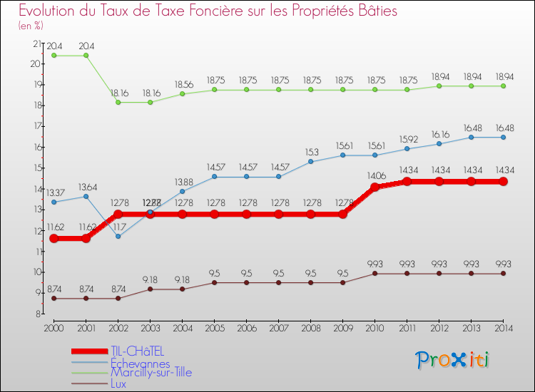Evolution du taux de la taxe foncière sur le bati pour TIL-CHâTEL et les communes proches de 2000 à 2014 Comparaison des taux de taxe foncière sur le bati pour TIL-CHâTEL et les communes voisines de 2000 à 2014
