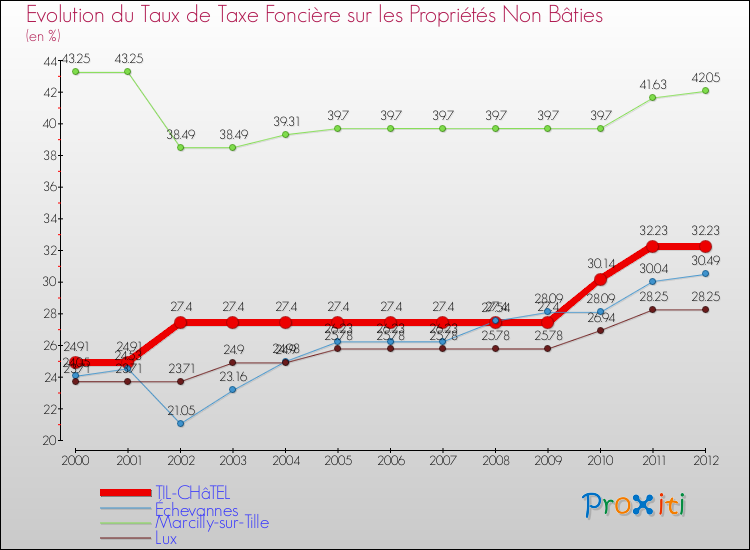 Evolution du taux de la taxe foncière sur les immeubles et terrains non batis pour TIL-CHâTEL et les communes proches de 2000 à 2012 Comparaison des taux de la taxe foncière sur les immeubles et terrains non batis pour TIL-CHâTEL et les communes voisines de 2000 à 2012