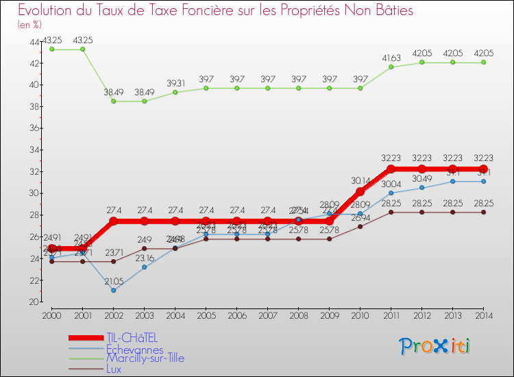 Evolution du taux de la taxe foncière sur les immeubles et terrains non batis pour TIL-CHâTEL et les communes proches de 2000 à 2014 Comparaison des taux de la taxe foncière sur les immeubles et terrains non batis pour TIL-CHâTEL et les communes voisines de 2000 à 2014