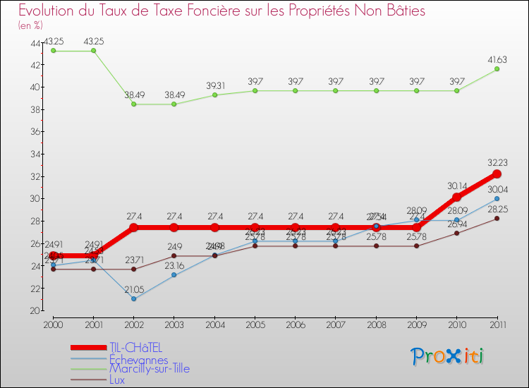 Evolution du taux de la taxe foncière sur les immeubles et terrains non batis pour TIL-CHâTEL et les communes proches Comparaison des taux de la taxe foncière sur les immeubles et terrains non batis pour TIL-CHâTEL et les communes voisines