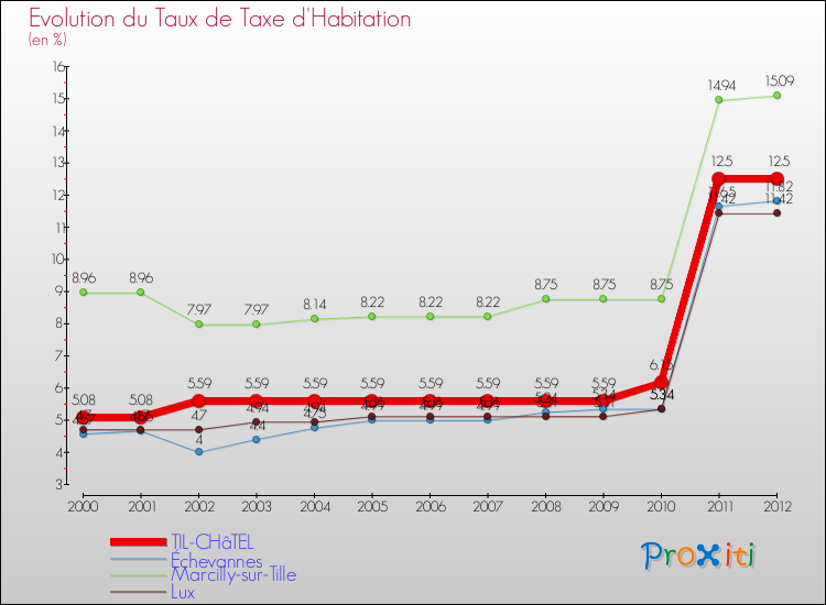 Evolution du taux de la taxe d'habitation pour TIL-CHâTEL et les communes proches Comparaison des taux de la taxe d'habitation pour TIL-CHâTEL et les communes voisines