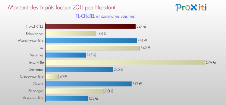 Montant des impôts locaux par Habitant pour TIL-CHâTEL et les communes proches Comparaison des impôts locaux par habitant pour TIL-CHâTEL et les communes voisines