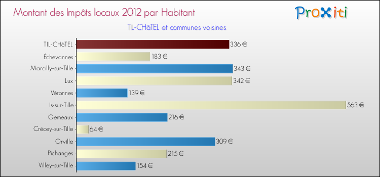Montant des impôts locaux par Habitant pour TIL-CHâTEL et les communes proches Comparaison des impôts locaux par habitant pour TIL-CHâTEL et les communes voisines