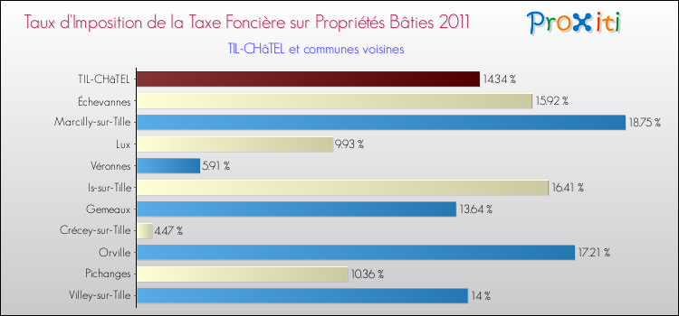Taux d'imposition de la taxe foncière sur le bati 2011 pour TIL-CHâTEL et les communes proches Comparaison des taux d'imposition de la taxe foncière sur le bati 2011 pour TIL-CHâTEL et les communes voisines