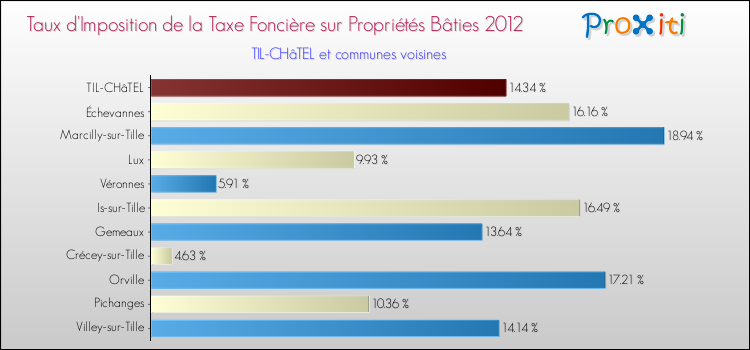 Taux d'imposition de la taxe foncière sur le bati 2012 pour TIL-CHâTEL et les communes proches Comparaison des taux d'imposition de la taxe foncière sur le bati 2012 pour TIL-CHâTEL et les communes voisines