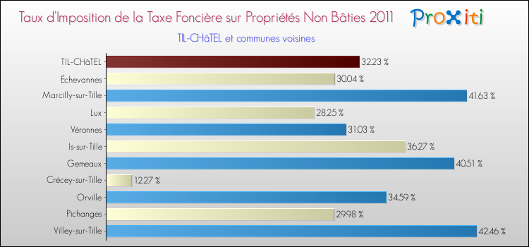 Taux d'imposition de la taxe foncière sur les immeubles et terrains non batis 2011 pour TIL-CHâTEL et les communes proches Comparaison des taux d'imposition de la taxe foncière sur les immeubles et terrains non batis 2011 pour TIL-CHâTEL et les communes voisines