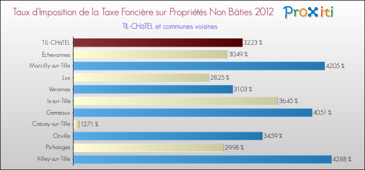 Taux d'imposition de la taxe foncière sur les immeubles et terrains non batis 2012 pour TIL-CHâTEL et les communes proches Comparaison des taux d'imposition de la taxe foncière sur les immeubles et terrains non batis 2012 pour TIL-CHâTEL et les communes voisines