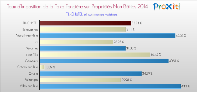 Taux d'imposition de la taxe foncière sur les immeubles et terrains non batis 2014 pour TIL-CHâTEL et les communes proches Comparaison des taux d'imposition de la taxe foncière sur les immeubles et terrains non batis 2014 pour TIL-CHâTEL et les communes voisines