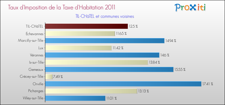 Taux d'imposition de la taxe d'habitation 2011 pour TIL-CHâTEL et les communes proches Comparaison des taux d'imposition de la taxe d'habitation 2011 pour TIL-CHâTEL et les communes voisines