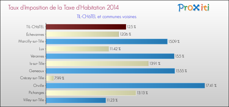 Taux d'imposition de la taxe d'habitation 2014 pour TIL-CHâTEL et les communes proches Comparaison des taux d'imposition de la taxe d'habitation 2014 pour TIL-CHâTEL et les communes voisines