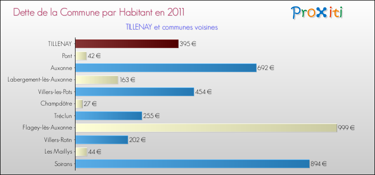 Dette par habitant de la commune en 2011 pour TILLENAY et les communes proches Comparaison de la dette par habitant de la commune en 2011 pour TILLENAY et les communes voisines