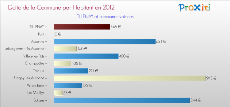 Dette par habitant de la commune en 2012 pour TILLENAY et les communes proches Comparaison de la dette par habitant de la commune en 2012 pour TILLENAY et les communes voisines