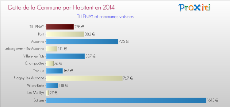 Dette par habitant de la commune en 2014 pour TILLENAY et les communes proches Comparaison de la dette par habitant de la commune en 2014 pour TILLENAY et les communes voisines