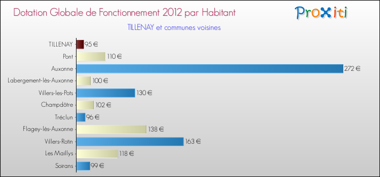 Montant des dotations globales de fonctionnement DGF par Habitant pour TILLENAY et les communes proches Comparaison des des dotations globales de fonctionnement DGF par habitant pour TILLENAY et les communes voisines