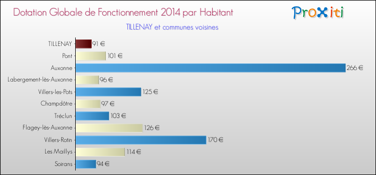 Montant des dotations globales de fonctionnement DGF par Habitant pour TILLENAY et les communes proches en 2014. Comparaison des des dotations globales de fonctionnement DGF par habitant pour TILLENAY et les communes voisines en 2014.