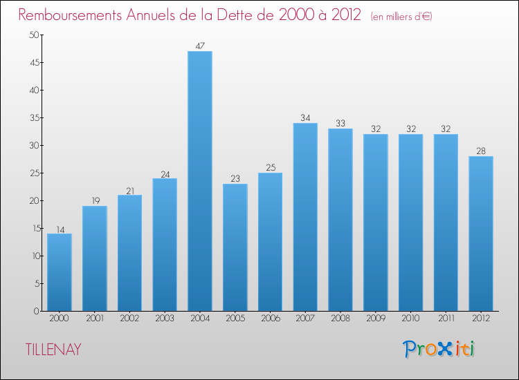 Evolution de l'annuité de la dette pour la commune de TILLENAY de 2000 à 2012 Annuités de la dette pour TILLENAY de 2000 à 2012