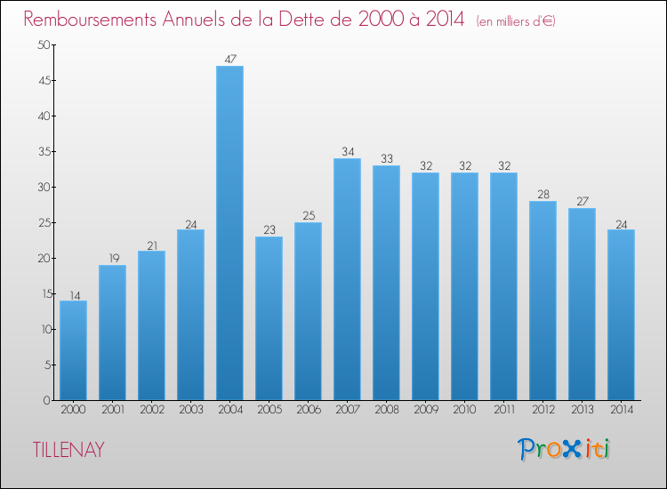 Evolution de l'annuité de la dette pour la commune de TILLENAY de 2000 à 2014 Annuités de la dette pour TILLENAY de 2000 à 2014