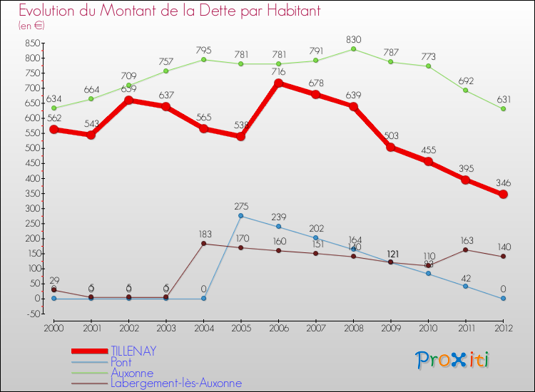 Evolution de la dette par habitant pour la commune de TILLENAY et les communes proches de 2000 à 2012 Comparaison de la dette par habitant pour TILLENAY et les communes voisines de 2000 à 2012