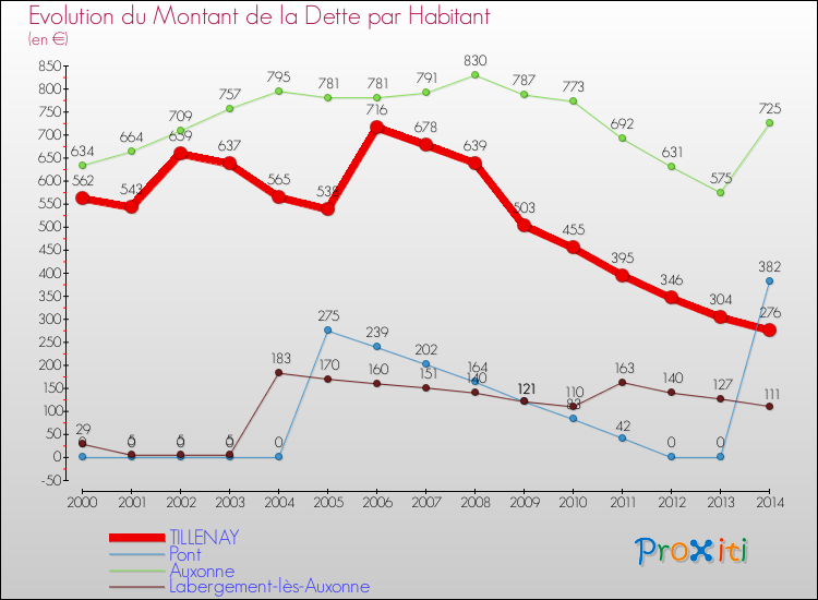 Evolution de la dette par habitant pour la commune de TILLENAY et les communes proches de 2000 à 2014 Comparaison de la dette par habitant pour TILLENAY et les communes voisines de 2000 à 2014