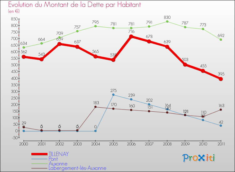 Evolution de la dette par habitant pour la commune de TILLENAY et les communes proches Comparaison de la dette par habitant pour TILLENAY et les communes voisines