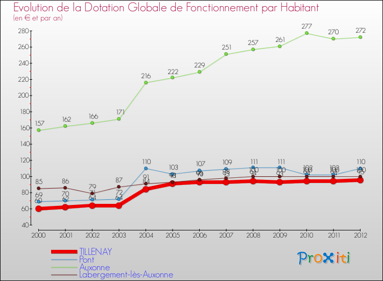 Evolution et montant de la dotation globale de fonctionnement par Habitant pour TILLENAY et les communes proches Comparaison des dotations globales de fonctionnement par habitant pour TILLENAY et les communes voisines