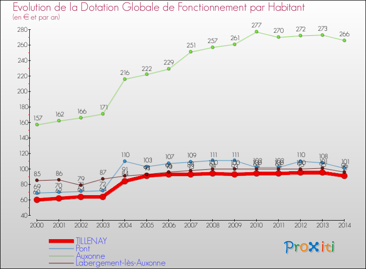 Evolution et montant de la dotation globale de fonctionnement par Habitant pour TILLENAY et les communes proches de 2000 à 2014. Comparaison des dotations globales de fonctionnement par habitant pour TILLENAY et les communes voisines de 2000 à 2014.