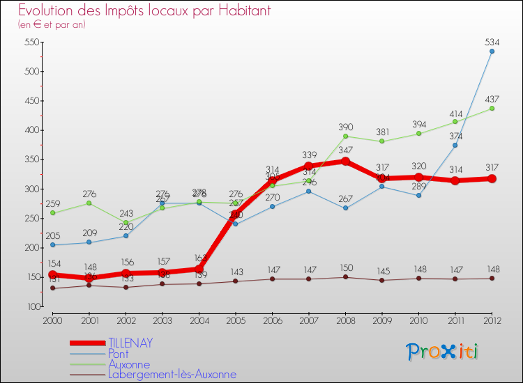 Evolution et montant des impôts locaux par Habitant pour TILLENAY et les communes proches Comparaison des impôts locaux par habitant pour TILLENAY et les communes voisines