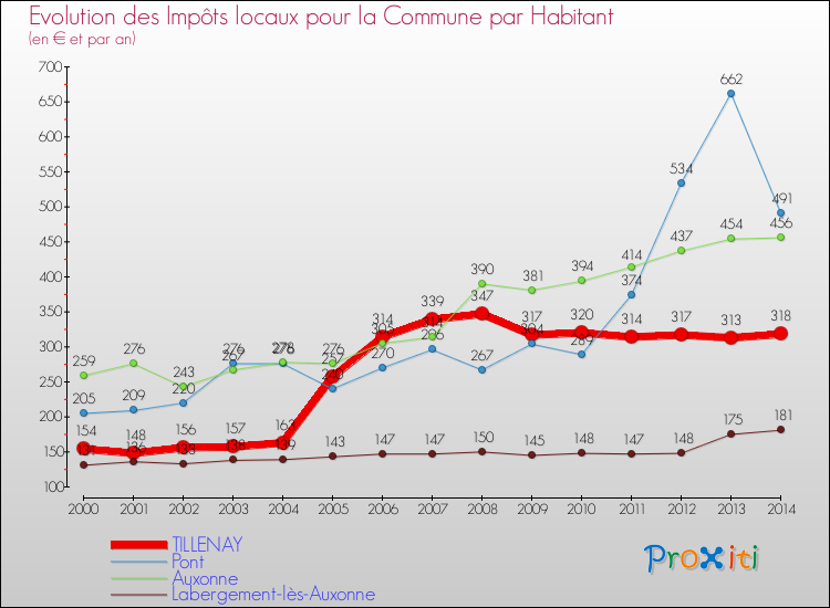 Evolution et montant des impôts locaux par Habitant pour TILLENAY et les communes proches de 2000 à 2014 Comparaison des impôts locaux par habitant pour TILLENAY et les communes voisines de 2000 à 2014
